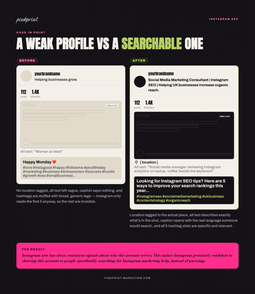 Infographic titled "A Weak Profile vs a Searchable One: Case in Point." Side-by-side Instagram profile comparison. Before: bio reads "Helping businesses grow," no location tag, vague alt text ("Woman at desk"), caption "Happy Monday" with generic stuffed hashtags like #love #instagood #followme. After: bio reads "Social Media Marketing Consultant | Instagram SEO | Helping UK businesses increase organic reach," location tagged, descriptive alt text about a social media manager reviewing analytics, a caption opening with searchable language about Instagram SEO tips, and five specific hashtags (#instagramseo #socialmediamarketing #ukbusiness #contentstrategy #organicreach). Pink banner at bottom reads: the result is Instagram having clear signals about who the account serves, making it more likely to surface the profile to people searching for Instagram marketing help.