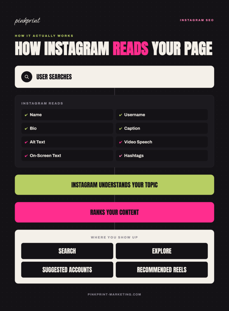 Infographic titled "How Instagram Reads Your Page: How It Actually Works." Flowchart showing the Instagram SEO process: a "User Searches" box leads to "Instagram Reads" a list of eight profile elements (Name, Username, Bio, Caption, Alt Text, Video Speech, On-Screen Text, Hashtags), which feeds into "Instagram Understands Your Topic," then "Ranks Your Content," ending in "Where You Show Up": Search, Explore, Suggested Accounts, and Recommended Reels. Pinkprint branding in top corner.