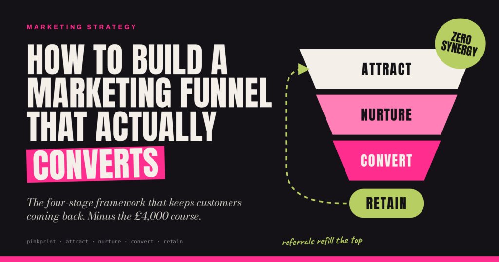 Pinkprint blog header reading How to Build a Marketing Funnel That Actually Converts, next to a pink and cream funnel with four stages: Attract, Nurture, Convert and Retain, and a dashed arrow looping from Retain back to the top.