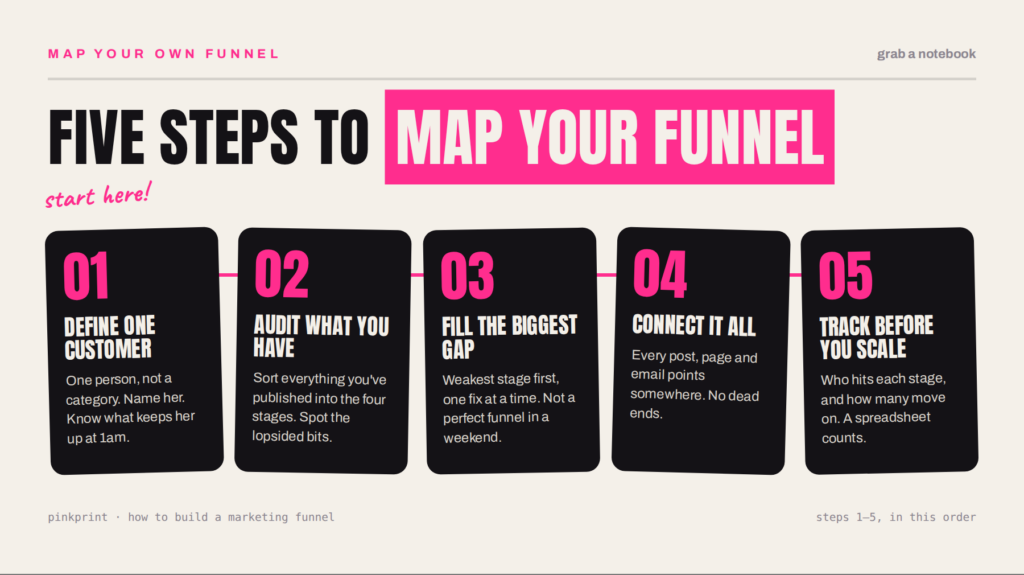 Five steps to map a marketing funnel: define one customer, audit what you have, fill the biggest gap, connect it all, and track before you scale.