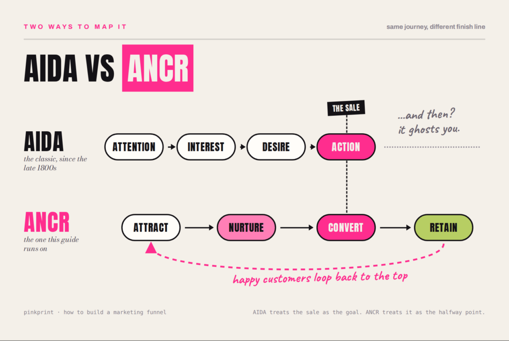 AIDA vs ANCR comparison. AIDA runs Attention, Interest, Desire, Action and stops at the sale. ANCR runs Attract, Nurture, Convert, Retain, treats the sale as the halfway point and loops happy customers back to Attract.