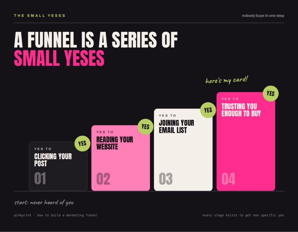 Four rising steps showing the small yeses in a marketing funnel: yes to clicking your post, reading your website, joining your email list, and trusting you enough to buy.