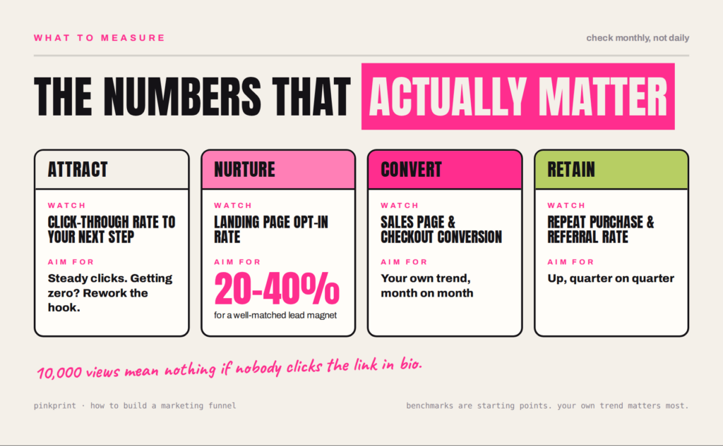 Marketing funnel metrics by stage: Attract tracks click-through rate, Nurture tracks landing page opt-in rate (aim for 20-40%), Convert tracks sales page and checkout conversion, Retain tracks repeat purchase and referral rate.