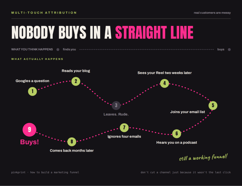 A straight-line customer journey compared with a winding real one: Googles a question, reads your blog, leaves, sees your Reel two weeks later, joins your email list, hears you on a podcast, ignores four emails, comes back months later, then buys.