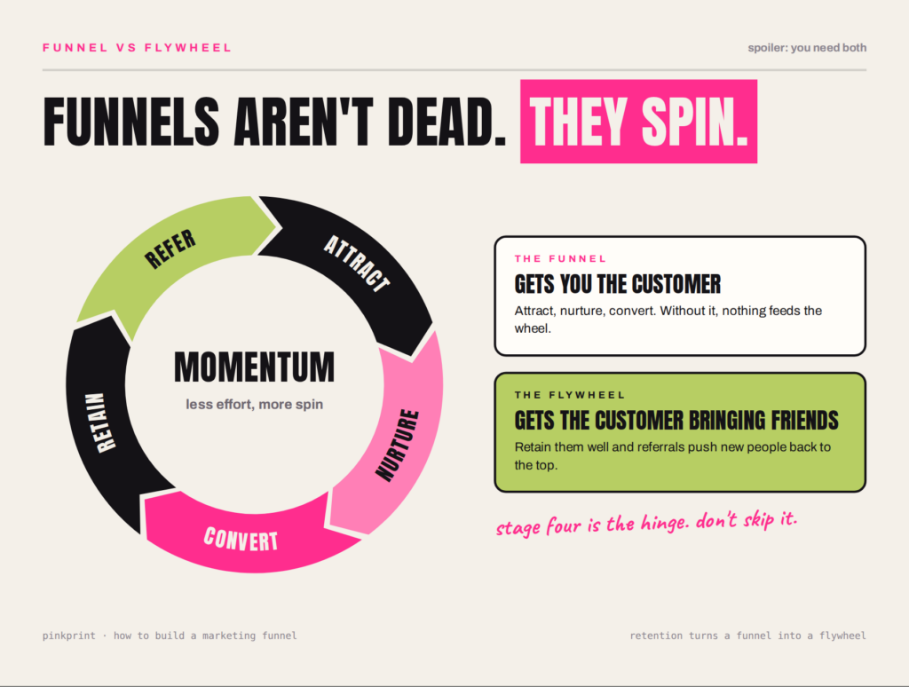 Marketing flywheel with five segments, Attract, Nurture, Convert, Retain and Refer, spinning around the word momentum. Side notes explain that the funnel gets you the customer and the flywheel gets the customer bringing friends.