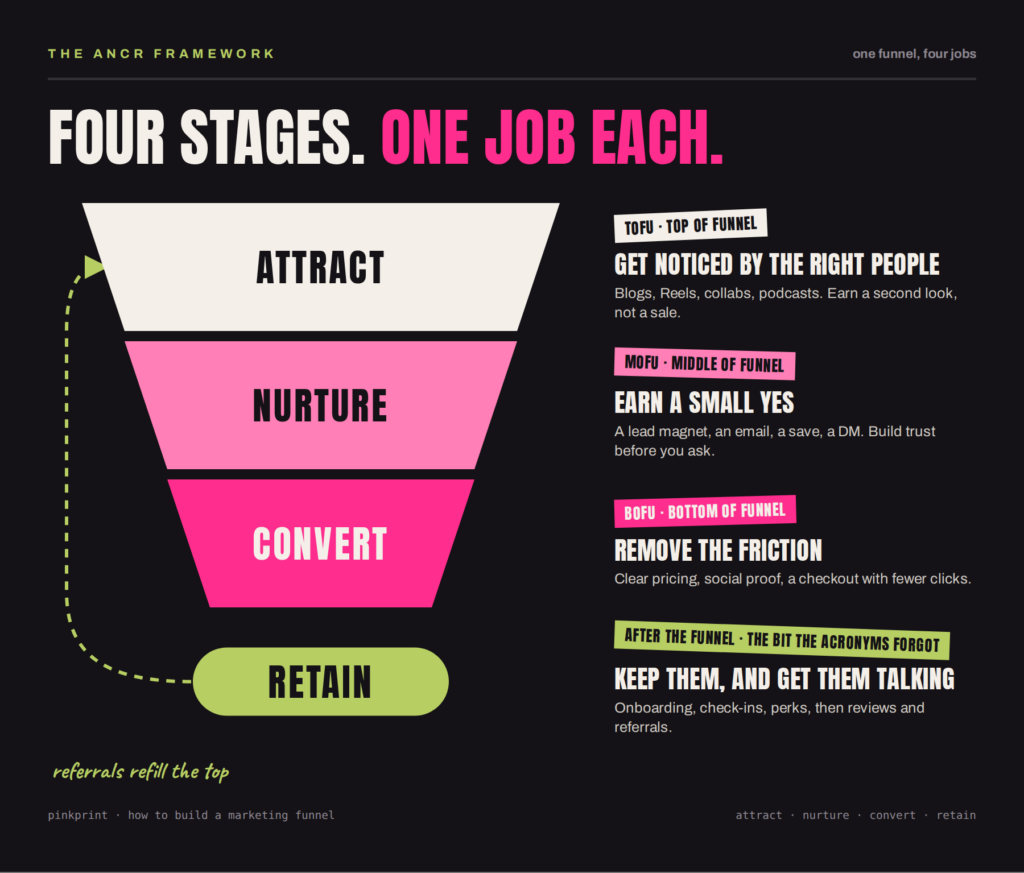 Marketing funnel diagram showing the four ANCR stages: Attract (top of funnel), Nurture (middle of funnel), Convert (bottom of funnel) and Retain (after the funnel), with a dashed arrow showing referrals looping back to the top.