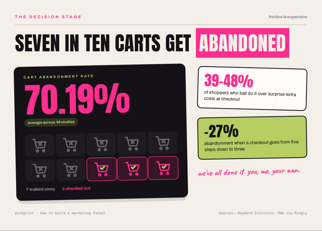 Cart abandonment rate of 70.19% shown as 7 of 10 shopping carts abandoned, alongside two stats: 39-48% of shoppers abandon over surprise extra costs, and cutting checkout from five steps to three reduced abandonment by 27%.