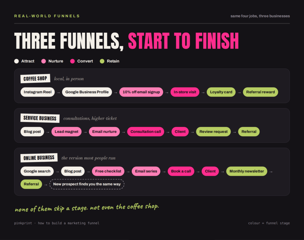 Three marketing funnel examples colour-coded by stage, for a coffee shop, a service business and an online business, each running from first discovery through to referral.