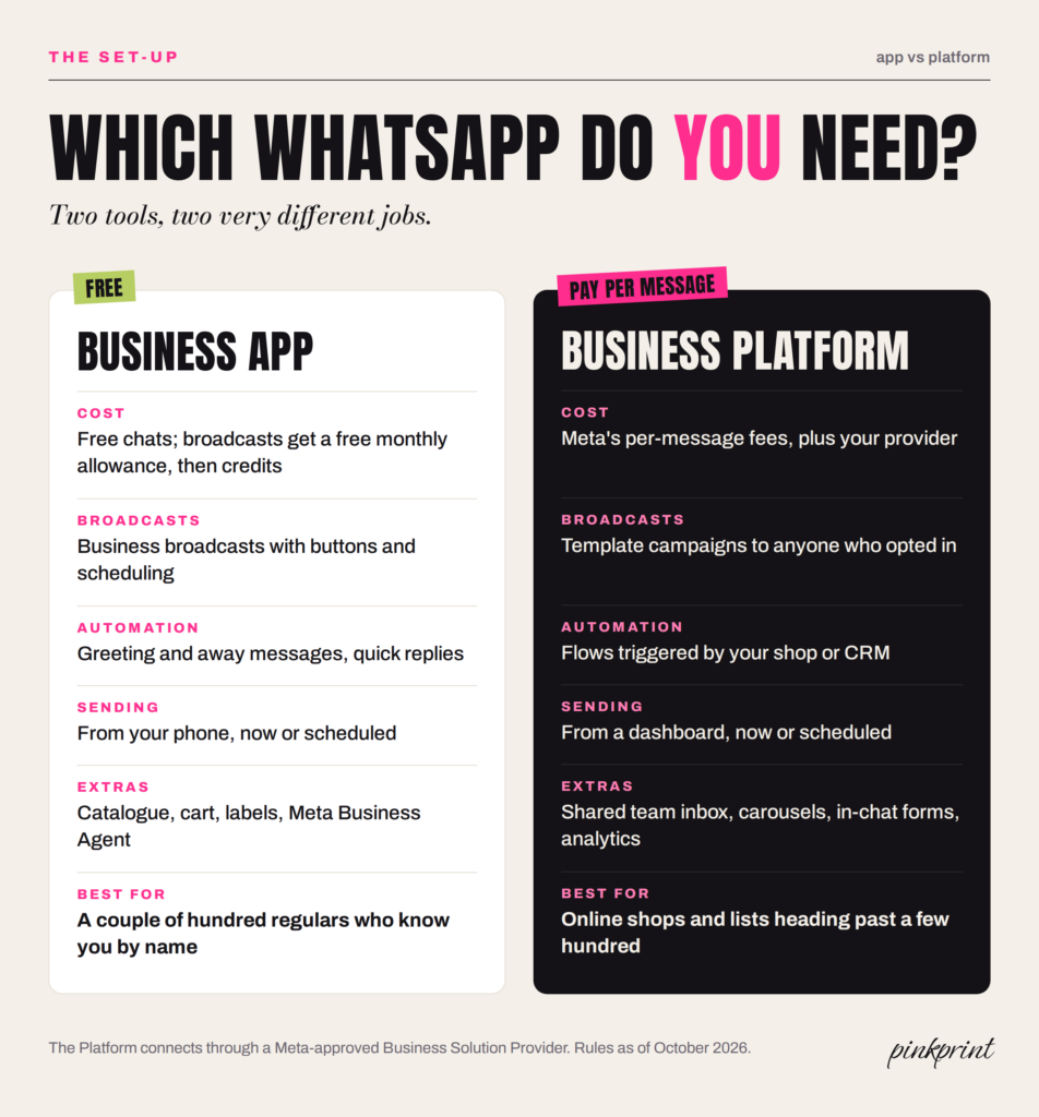 WhatsApp Business app vs WhatsApp Business Platform compared on cost, broadcasts, automation, sending, extras and who each one suits