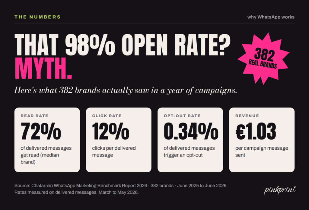 WhatsApp marketing benchmarks from 382 brands: 72% median read rate, 12% click rate, 0.34% opt-out rate and €1.03 revenue per campaign message