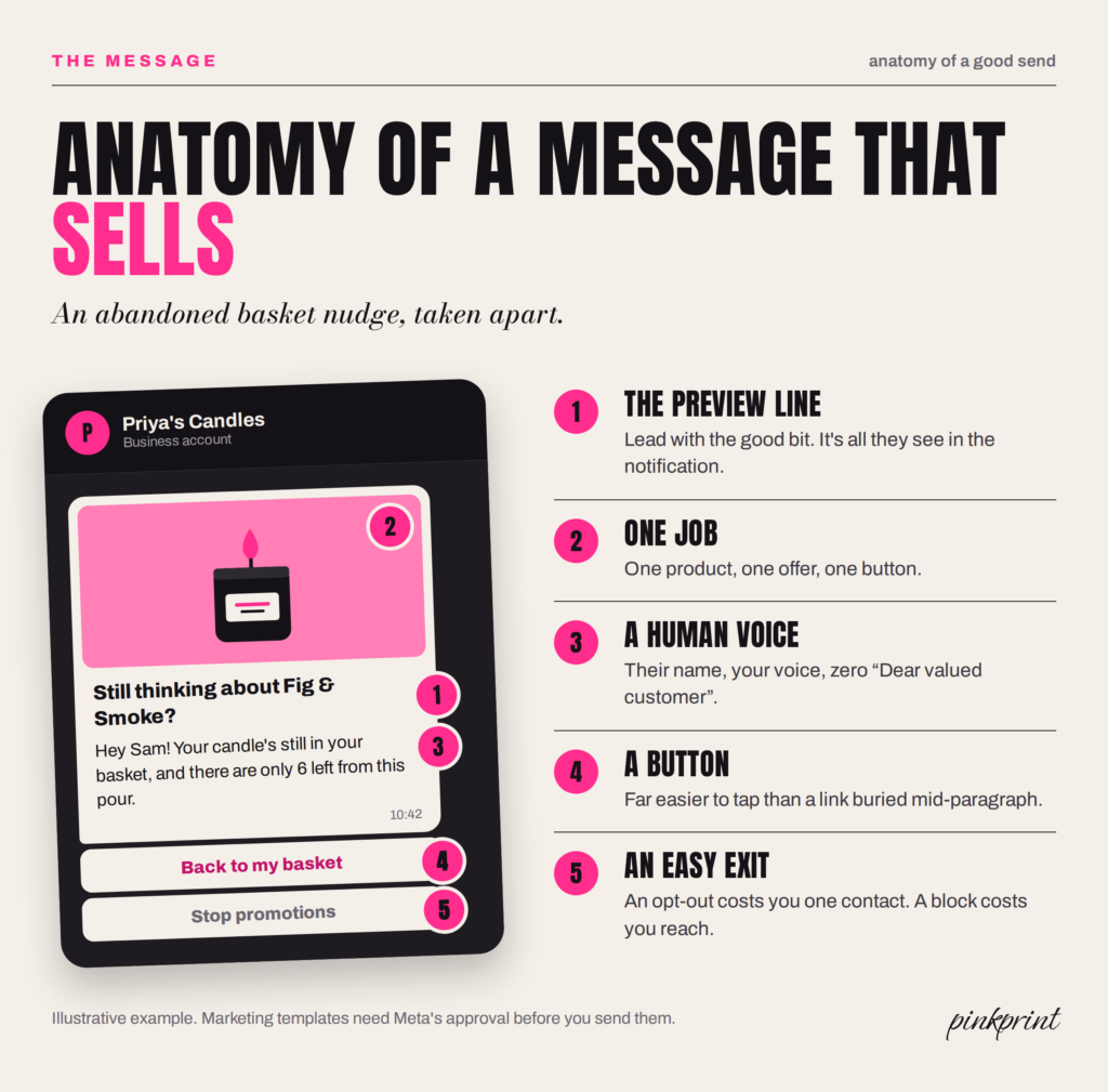 Anatomy of a WhatsApp abandoned basket message: a strong preview line, one job, a human voice, a button and an easy opt-out