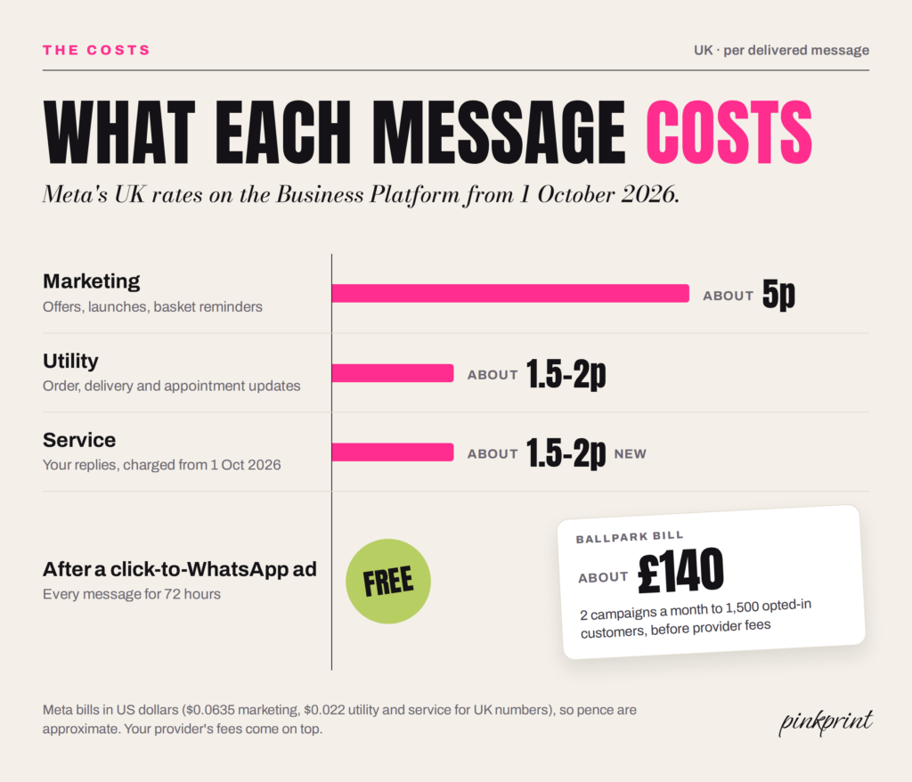 UK WhatsApp Business Platform costs per delivered message in October 2026: marketing about 5p, utility and service about 1.5 to 2p, and free for 72 hours after a click-to-WhatsApp ad
