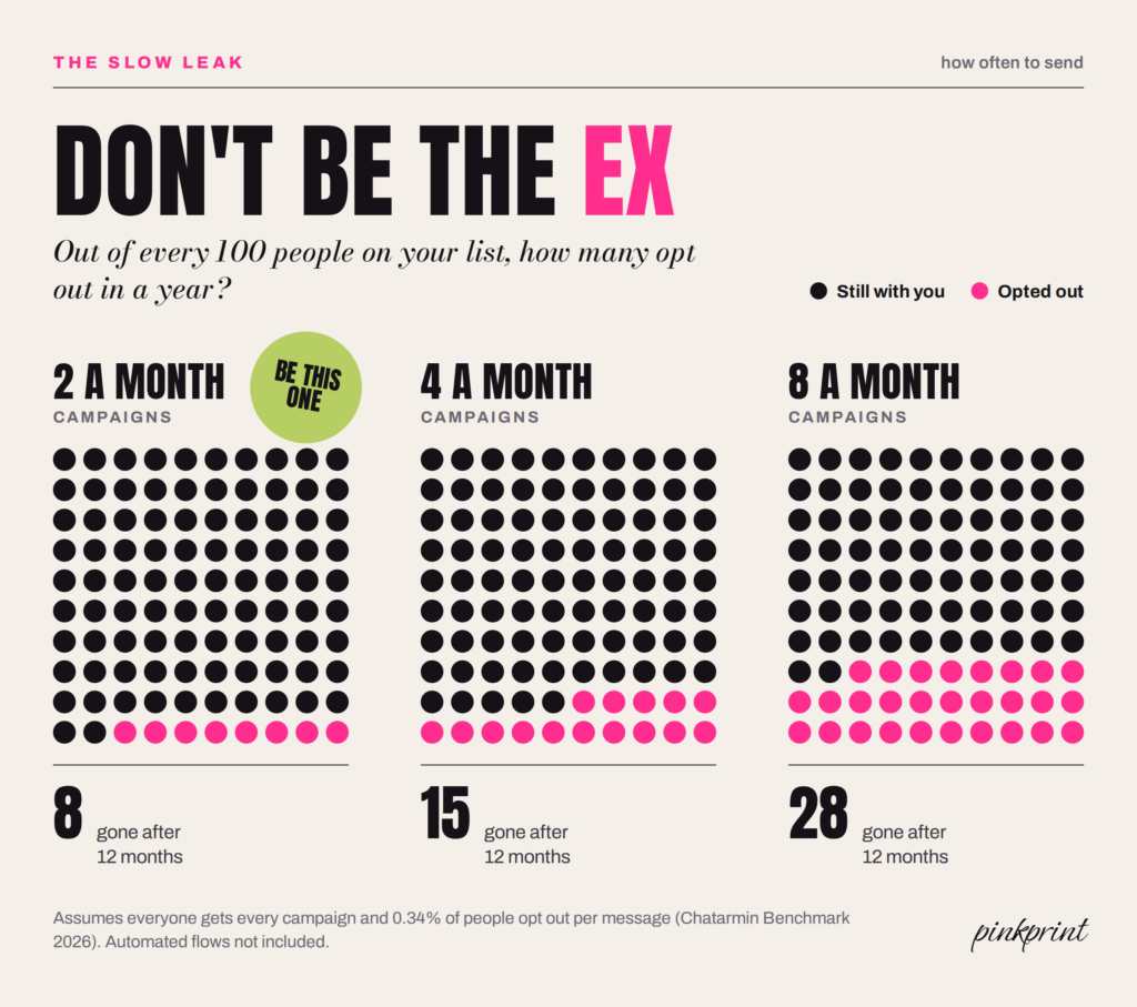 Out of every 100 subscribers, about 8 opt out in a year at 2 campaigns a month, 15 at 4 a month and 28 at 8 a month